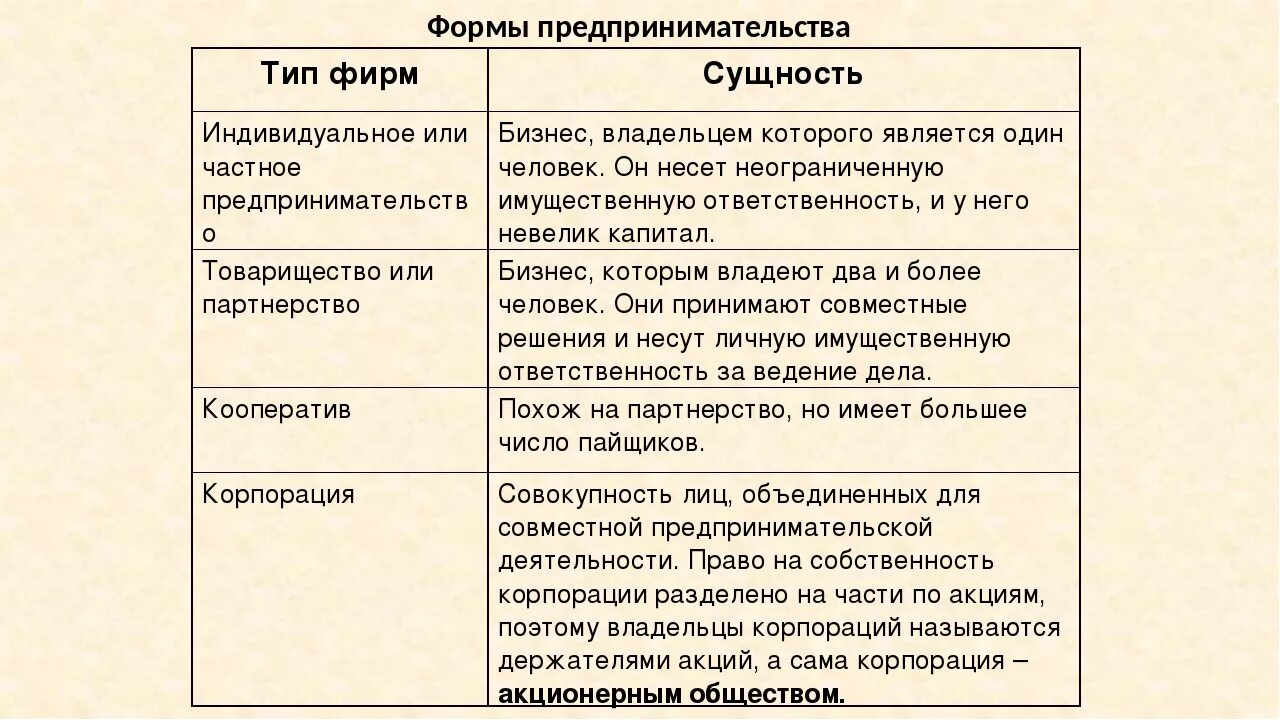 Признаки частных организаций. Формы индивидуального предпринимательства. Виды фирм. Виды фирм предпринимательства. Виды фирм и их характеристика.