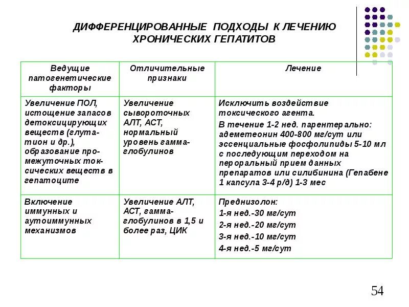 Полное излечение гепатита б. Хронические гепатиты и цирроз печени презентация. Хронический гепатит б полное излечение.