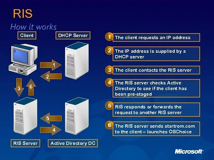 Сервисы сетевых операционных систем Ris. Remote installation service. Система PACS/Ris "Луч-с". Magnum client 4ит. Launch client