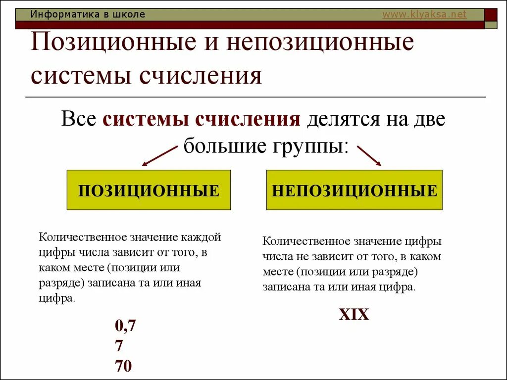 Две непозиционные системы счисления. Системы счисления непозиционные системы счисления. Позиционные системы счисления и непозиционные системы. Позиционные и неопозицонные система счисления. Поизиционные и непощицнооные сисьемы счисления.