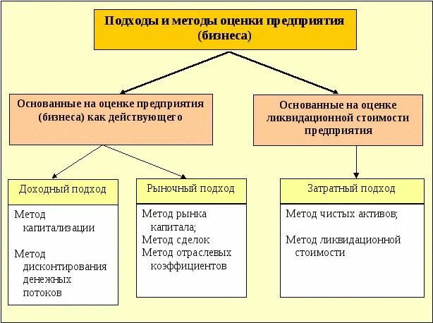 Подхода к организации бизнеса. Подходы к оценке стоимости предприятия. Подходы и методы оценки бизнеса. Методы оценки бизнеса. Подходы оценки организации.