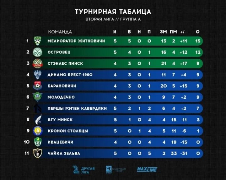 Чемпионат 2 дивизион группа 2. Турнирная таблица. Вторая лига турнирная таблица. Чемпионат Беларуси турнирная таблица. Таблица второй Лиги.