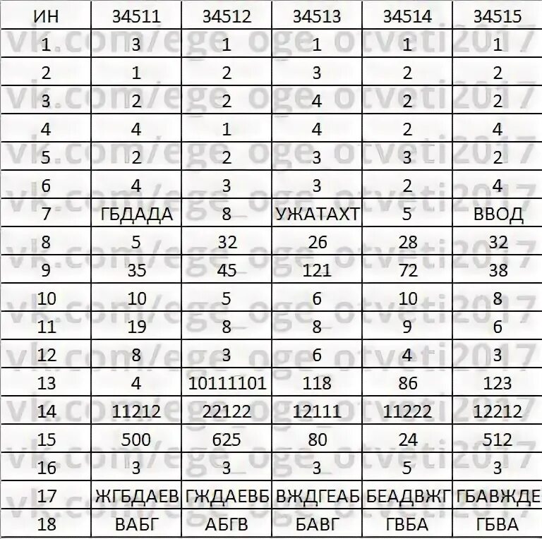 Информатика ответы c. ОГЭ ответы Информатика ин2290301. Шапка ОГЭ ответы. 13.2 Информатика ОГЭ.