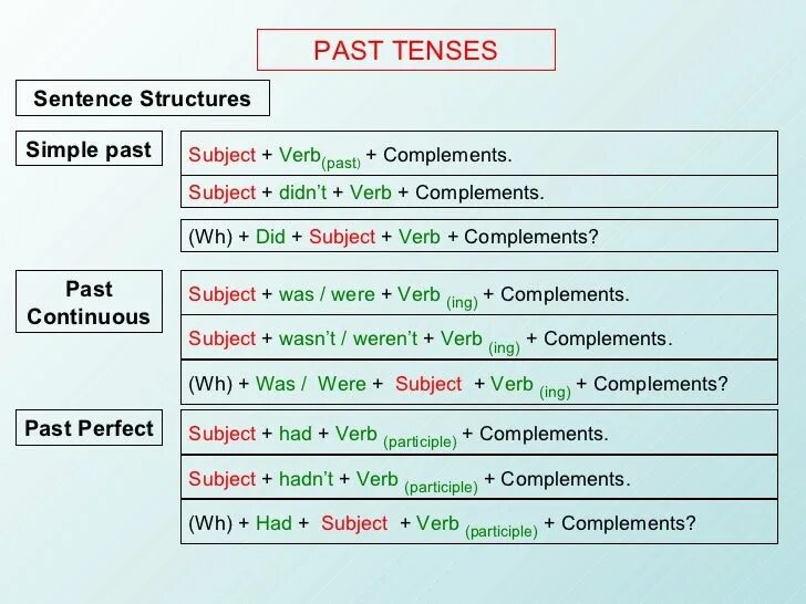 Сойти прошедшее время. Past Tenses. Past Tenses образование. Past Tenses схема. Past simple past Continuous sentences.