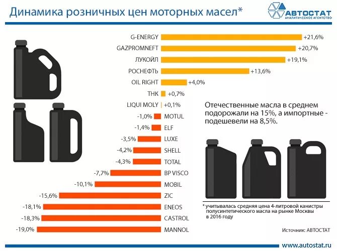 Рынок моторных масел в России 2020. Структура российского рынка моторных масел 2020. Для рынка производителей моторных масел.