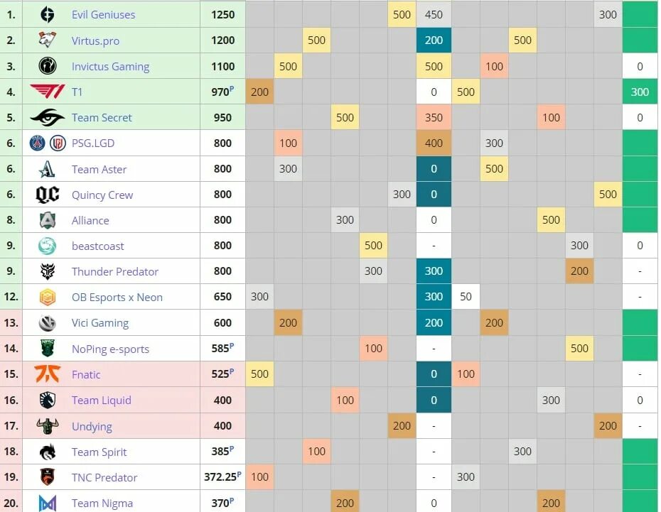 Evil Geniuses - Team Aster. Таблица мейджора КС Рио 22. Дота таблица Альфа и Ракош гейминг. Сетка Победы спирит на Инте. Результаты ти 5