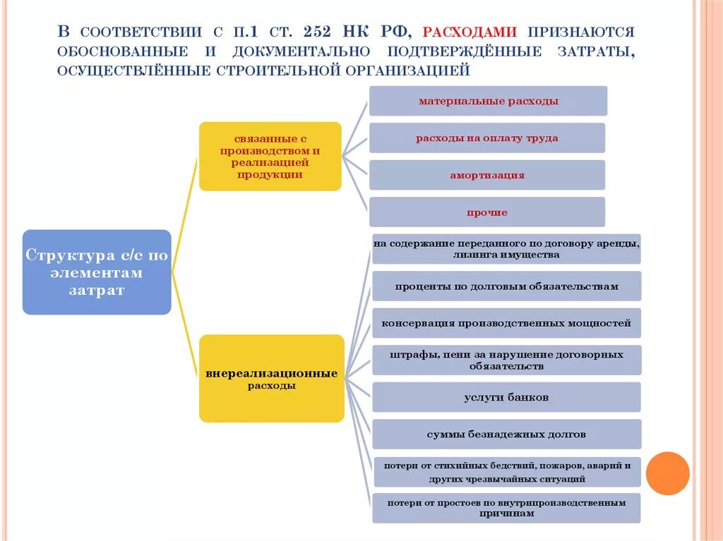 Классификация расходов налога на прибыль схема. Расходы по налоговому кодексу. Ст 252 НК РФ. Расходы НК РФ.