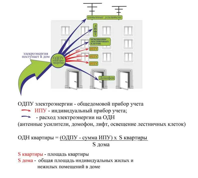 Как рассчитывается электроэнергия одн в многоквартирных домах. Схема подключения МКД электроэнергии. Схема расположения приборов учёта электроэнергии в помещении. Схема общедомового счетчика электроэнергии. Общедомовой счетчик электроэнергии схема.