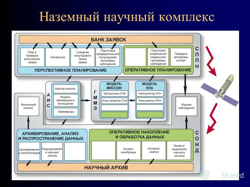 Также передачи хранения и обработки