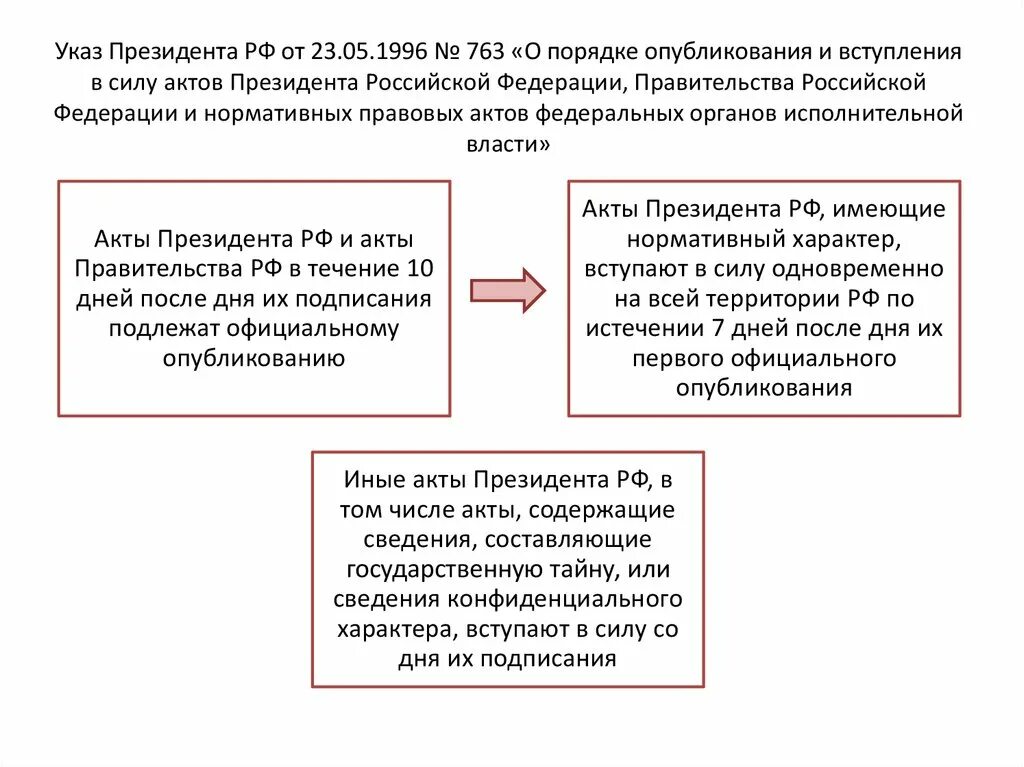 Указы президента как источник. Порядок опубликования и вступления в силу актов. Порядок опубликования и вступления в силу актов президента РФ. Акты президента вступают в силу. Вступление в силу указа президента.