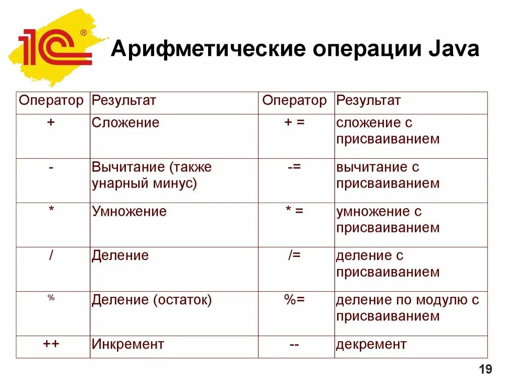 Арифметические операции языка. Логические операции java. Java арифметические выражения. Арифметические операции в java. Математические знаки в java.