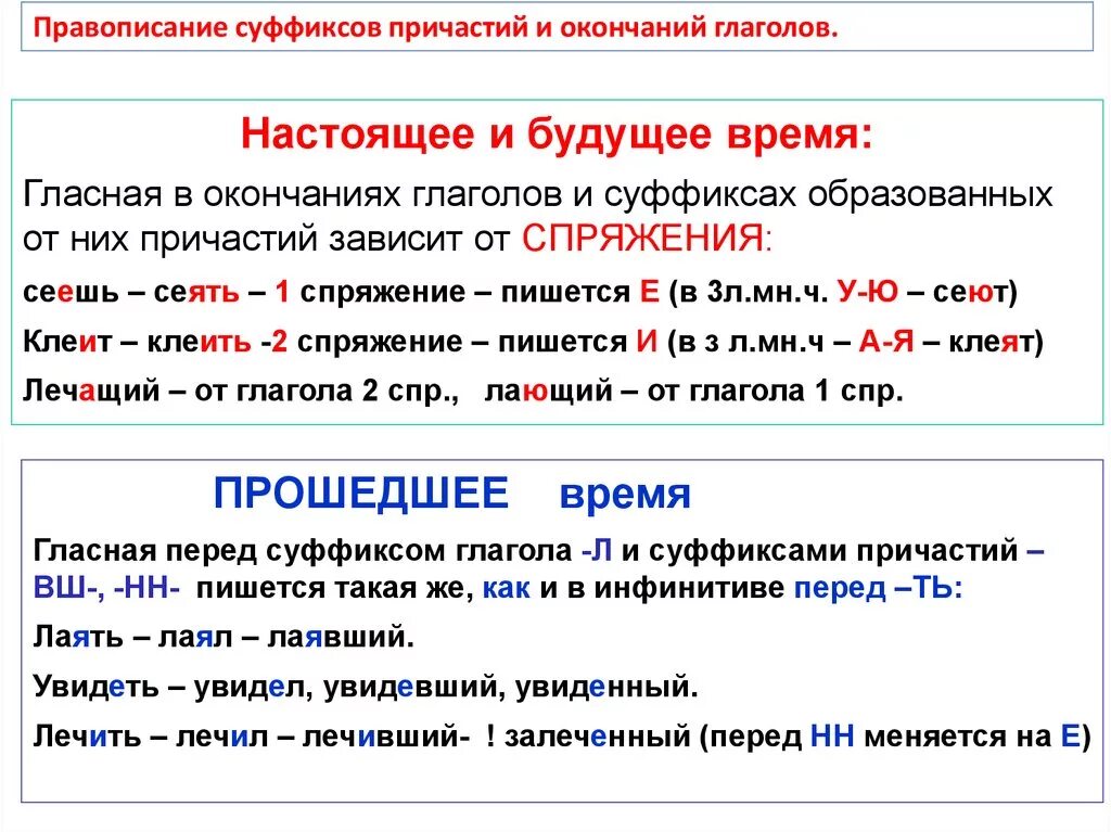 Правописание суффиксов настоящего и прошедшего времени у глаголов. Правописание окончаний глаголов. Правописание гласных в суффиксах глаголов таблица. Правописание суффикса зависит от спряжения глагола.