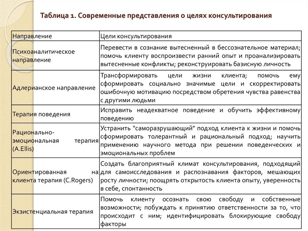 Определение и цели консультирования. Основные теории психотерапии. направления психологического консультирования. подходы консультирования в психологическом консультировании. основные подходы в психологическом консультировании.