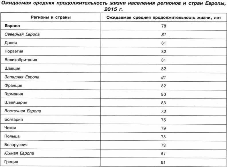 Средняя Продолжительность жизни. Средняя Продолжительность жизни в Европе. Средняя Продолжительность жизни в Азии. Средняя Продолжительность жизни в зарубежной Азии.