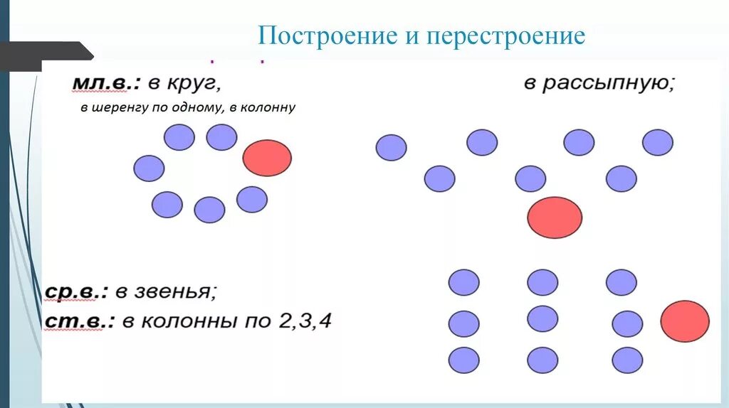 Схемы построений и перестроений. Построение в круг схема. Построение в звенья. Схемы построения и перестроения в звенья. Перестроения в детском саду