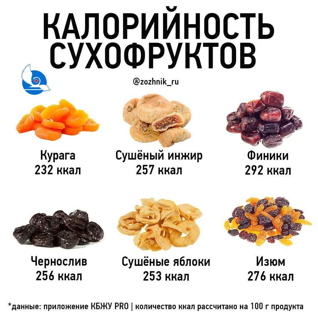 Можно есть чернослив. Калорийность сушеных фруктов таблица. Калорийность орехов и сухофруктов таблица на 100 грамм. Калорийность сухофруктов таблица на 1 шт. Энергетическая ценность орехов на 100 грамм.