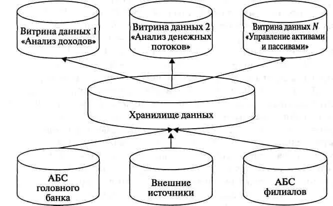 Витрина баз данных. Модель витрины данных. Витрины в базах данных. Витринное хранилище данных. Возможна реализация распределенной витрины данных