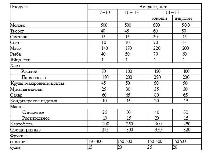 Сколько калорий в 15 лет. Правильный пищевой рацион таблица. Рацион питания подростка таблица. Суточный пищевой рацион подростка таблица. Таблица суточного рациона питания подростка 15-16 лет.