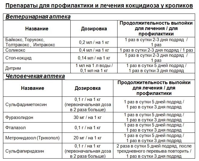 Сколько дней лечится антибиотиками. Схема антибиотиков для бройлеров. Байкокс для кроликов дозировка. Лекарство от кокцидиоза для кроликов. Дозировка антибиотика для птицы.