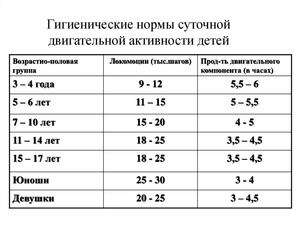 Гигиенические нормы суточной двигательной активности. Гигиенические возрастно-половые нормативы двигательной активности. Нормы суточной двигательной активности школьников. Суточная двигательная активность таблица. 5 6 лет возрастная группа