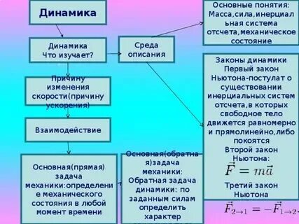 Динамика понятия и определения
