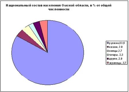 Демография омска