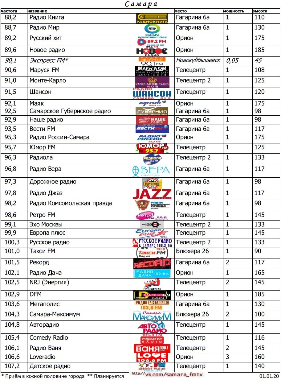 Радиочастоты. Список радиочастот. Радиочастоты радиостанций в Самаре. Частоты радиостанций Москвы. Фм частоты самара