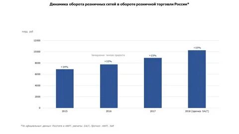 Развитию розничной торговли
