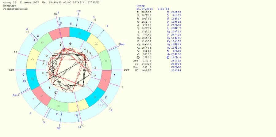 Расчета с расшифровкой соляра. Натальная карта Соляр. Соляр карта.