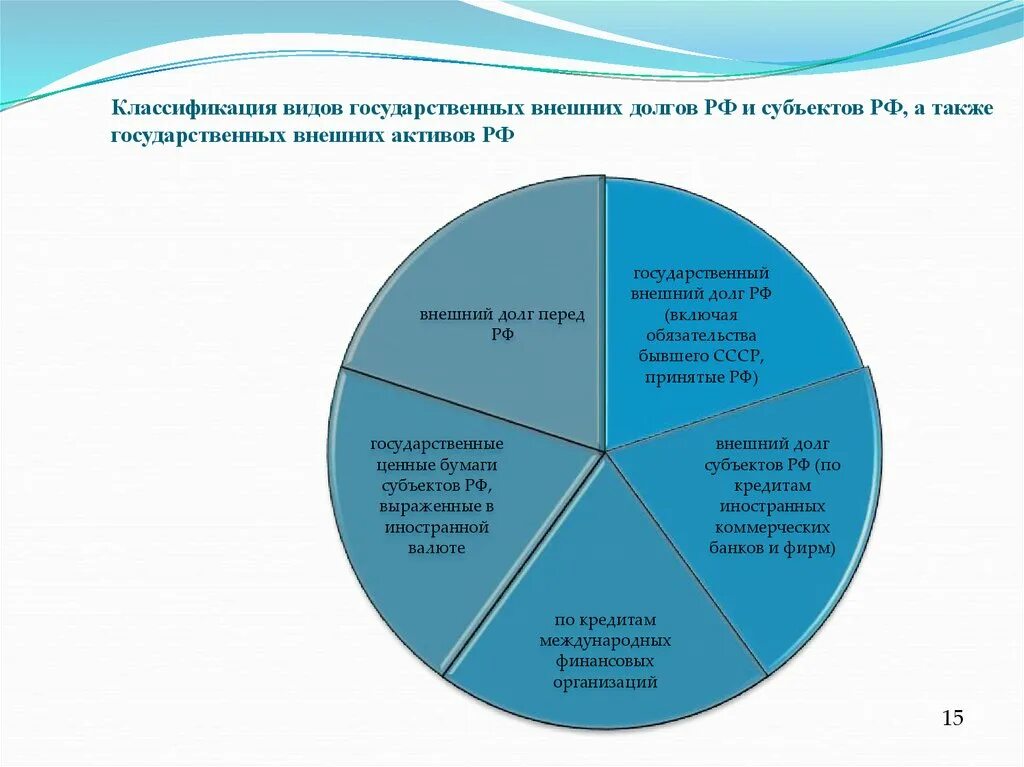 Классификация долгов. Классификация гос долга. Классификация внешнего государственного долга. Классификация государственного долга РФ. Классификация видов государственного долга.