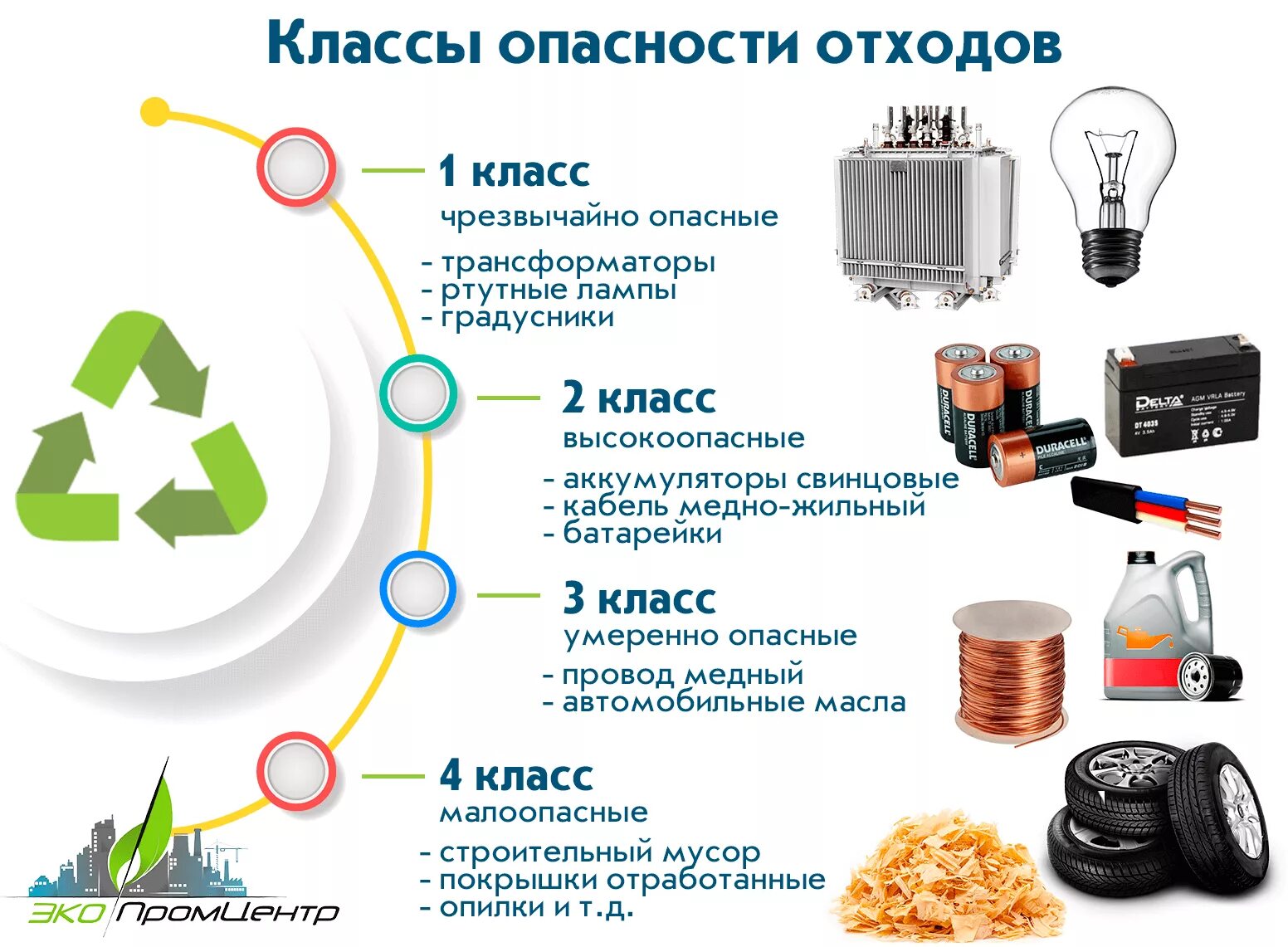 Какие группы бытовых отходов. 4 И 5 классы опасности отходов. Отходы 1 и 2 класса опасности перечень. Второй класс опасности отходов. Отходы 1-5 класса опасности.