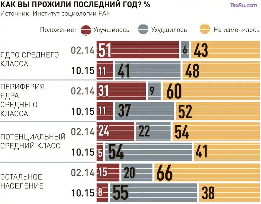 Средний класс категории. Среднего класса в России. Зарплата среднего класса. Средний класс в РФ. Статистика среднего класса в России.