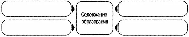 Схема и содержимое отношения. Содержание образования схема. перечислите компоненты содержания образования и заполните схему. общее понятие содержания образования. признаки, относящиеся к понятию «содержание образования».