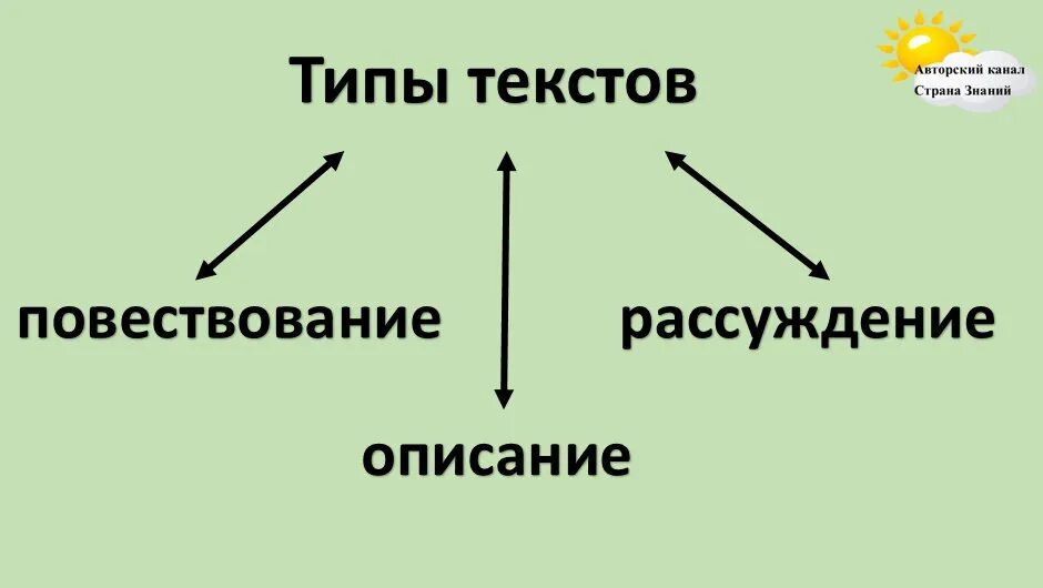 Моя она тип текста. Типы текста. Типы текста 4 класс русский язык.