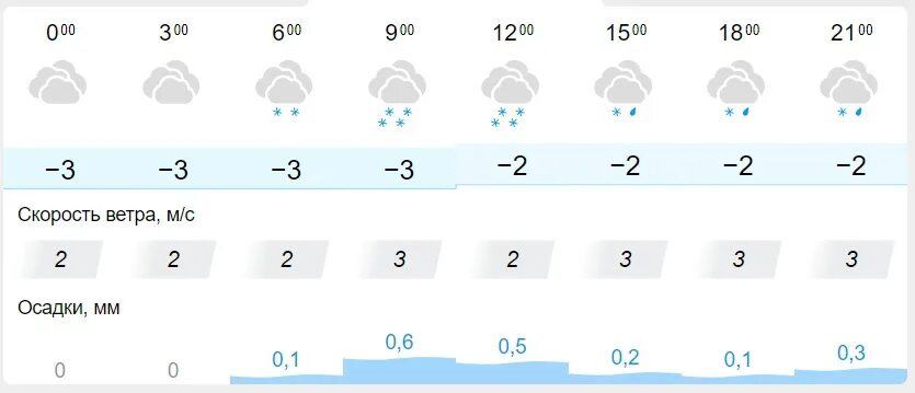 Прогноз погоды в вельске на 10 дней