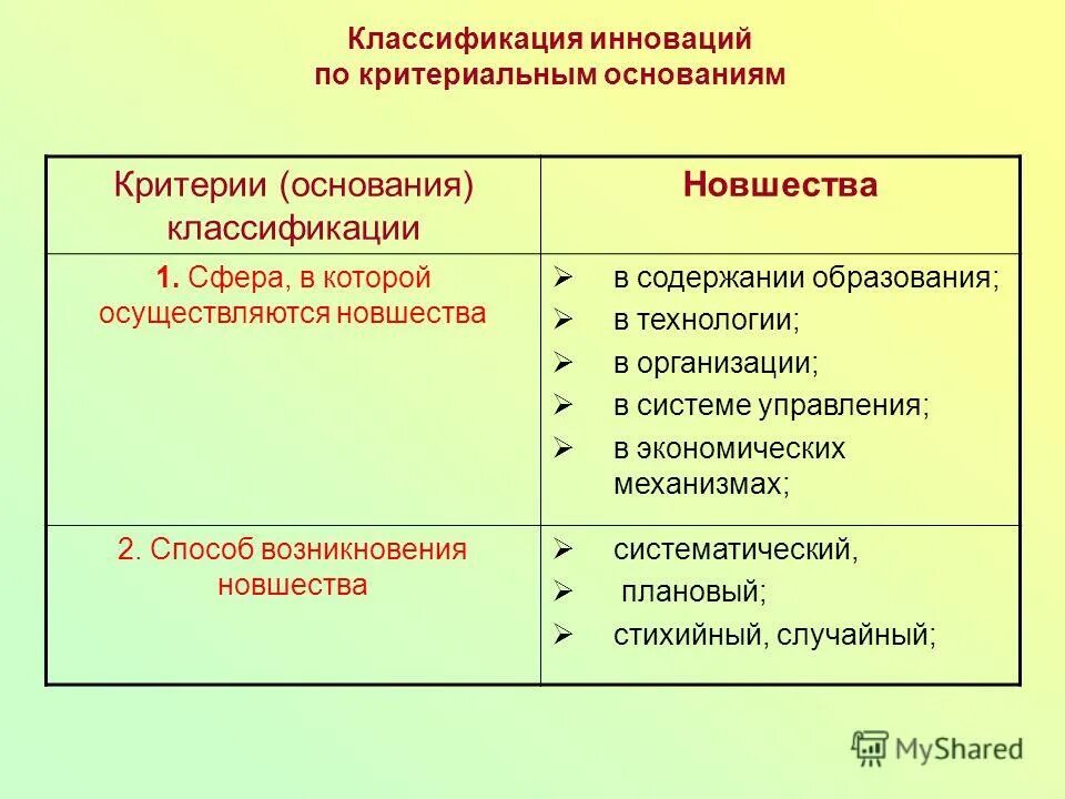 Примеры других технических новшеств. Классификация инноваций по критериальным основаниям. Инновации классификация инноваций. Классификация инноваций по новизне. 1. Классификация инноваций.