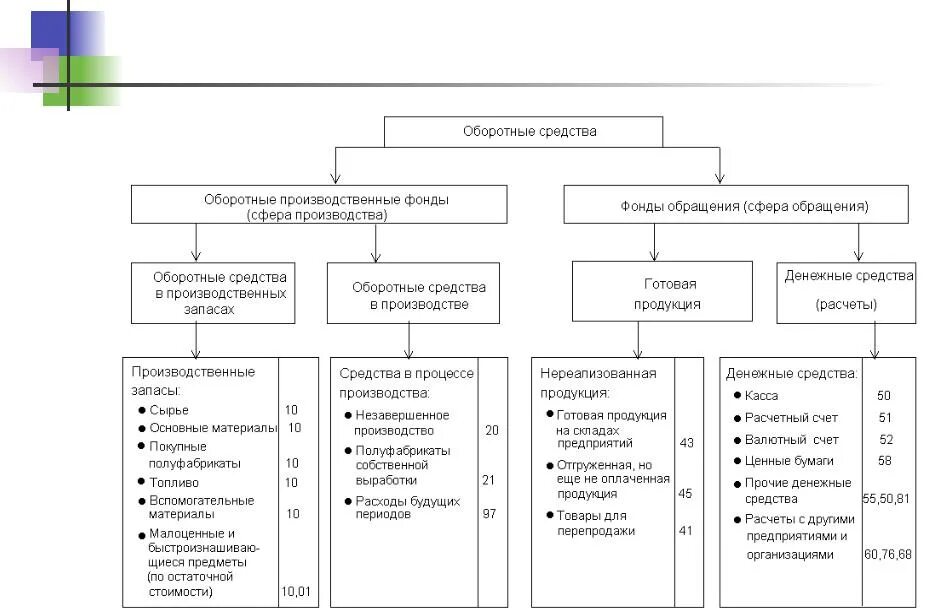 Сфера обращения оборотных средств. Оборотные производственные фонды (сфера производства):. К оборотным средствам сферы обращения относят. Оборотные средства в сфере производства и обращения.