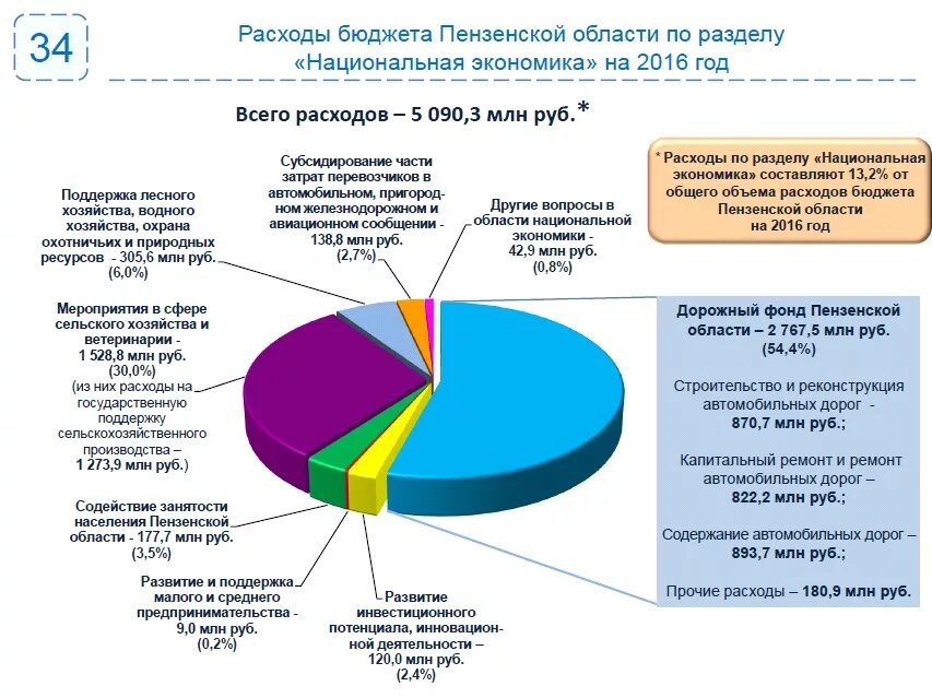 Области экономики. Экономика Пензенской области. Структура экономики Пензенской области. Отрасли экономики Пензенской области.