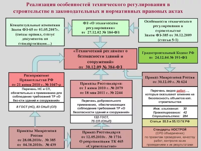 Требования обеспечивающие безопасность продукции