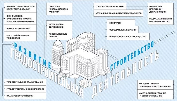 Социальные проекты строительства. Основные градостроительные принципы. Элементы градостроительной системы. Инфографика градостроительство. Градостроительная структура.