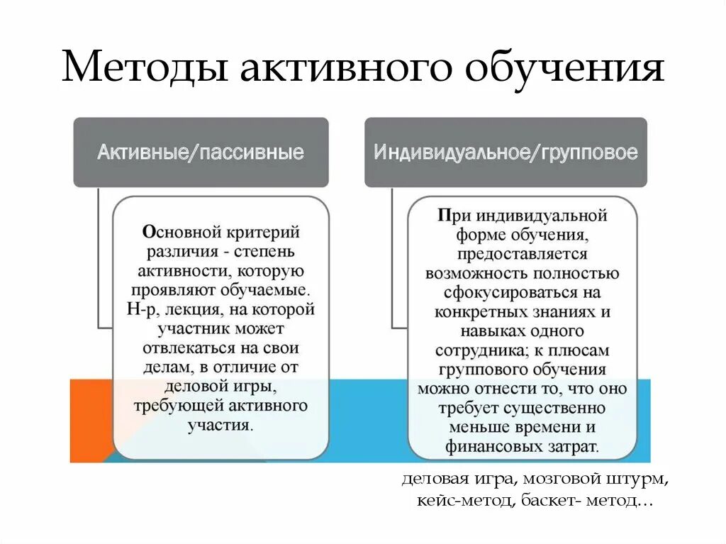 Организация технологии активного обучения. Активные методы обучения. Активный метод обучения. Метод мозгового штурма. Активные и пассивные методы обучения.