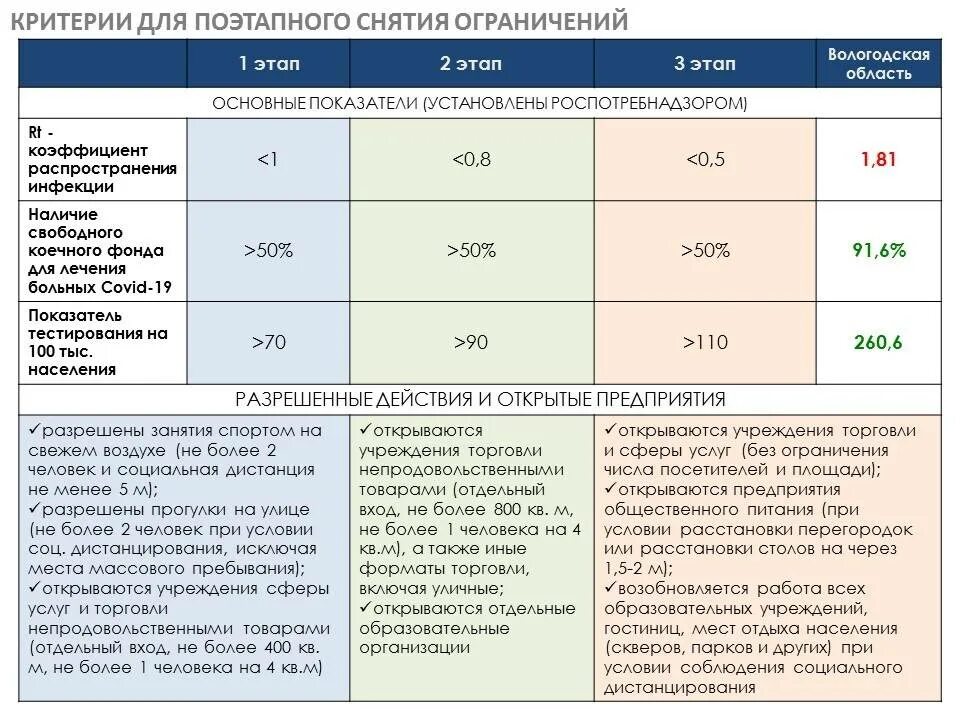 После 3 ограничения. Коэффициент распространения коронавируса. Этапы ограничения по коронавирусу. Третий этап снятия ограничений. Ограничения по областям коронавирус.