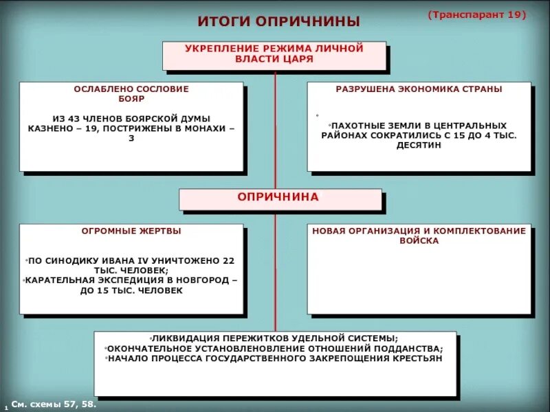 Итоги политики опричнины Ивана 4. Опричнина Ивана 4 таблица. Итоги опричнины Ивана Грозного. Опричнина итоги правления Ивана 4 таблица.