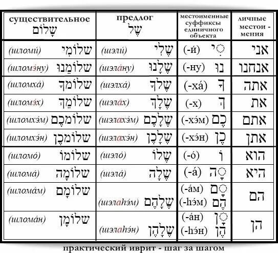 Глаголы иврита таблица. Иврит местоимения таблица. Местоимения в иврите. Таблицы ивритских глаголов. Склонения в иврите.