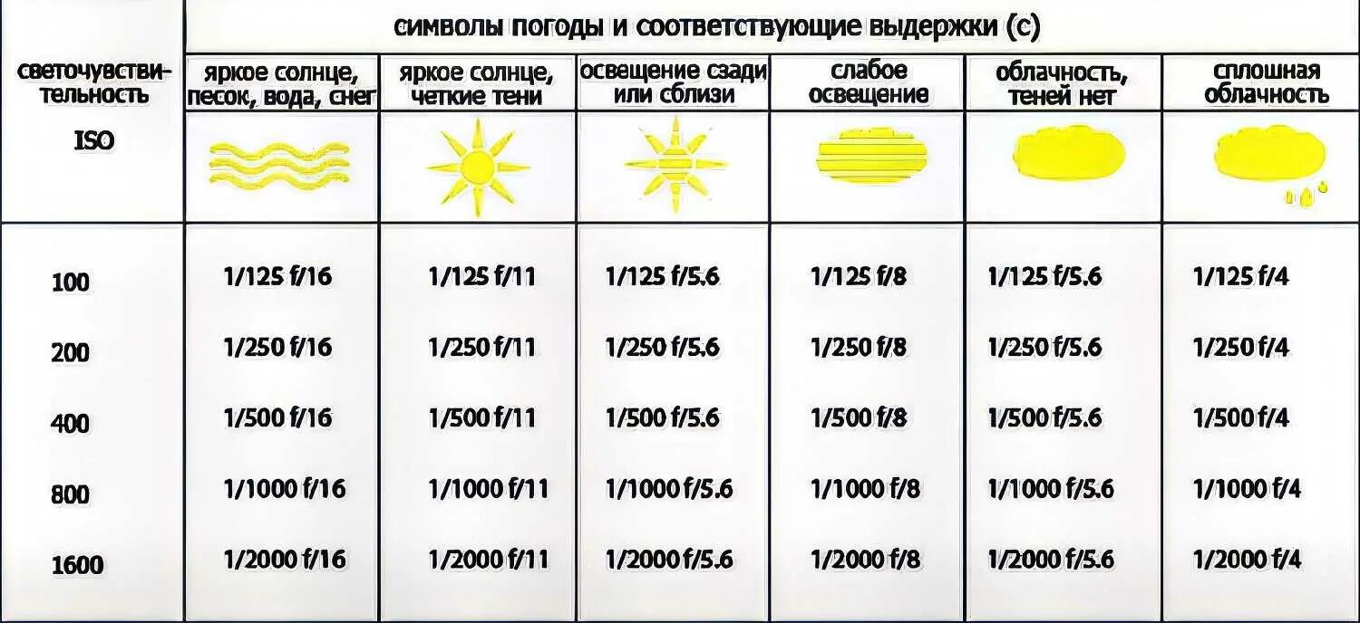 Внимание при разных условиях. Выдержка ИСО диафрагма экспозиция таблица. Таблица экспозиции выдержки диафрагмы ISO. Таблица выдержек и диафрагм для плёнки. Диафрагма ИСО Выдержка для чайников.