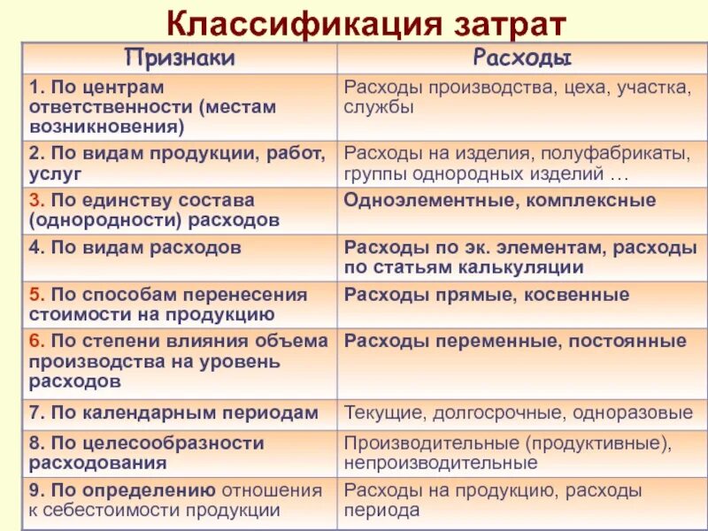 Признаки расходов организации. Классификационные признаки затрат. Признаки классификации затрат на предприятии. Классификация издержек по признакам. Классификация видов затрат.