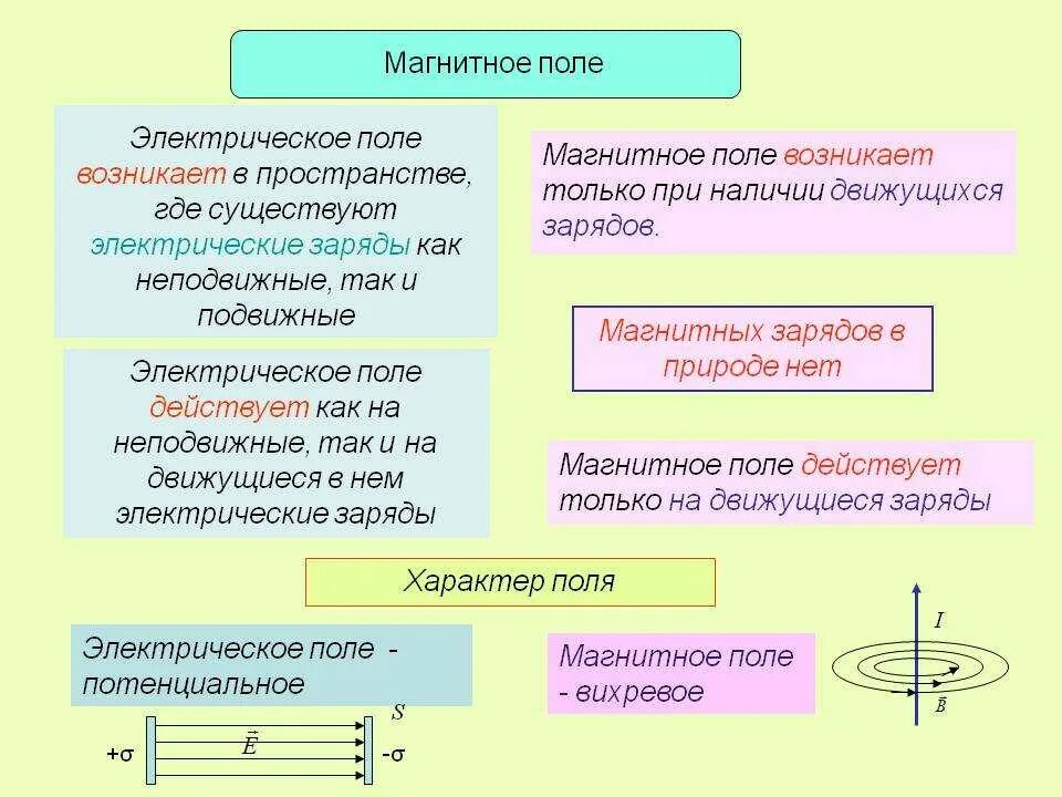 Чем отличается магнитное поле от поля электростатического. Различие магнитного и электрического поля. главные характеристики магнитного и электрического поля. отличие магнитного поля от электрического. электрическое электростатическое и магнитное поля.
