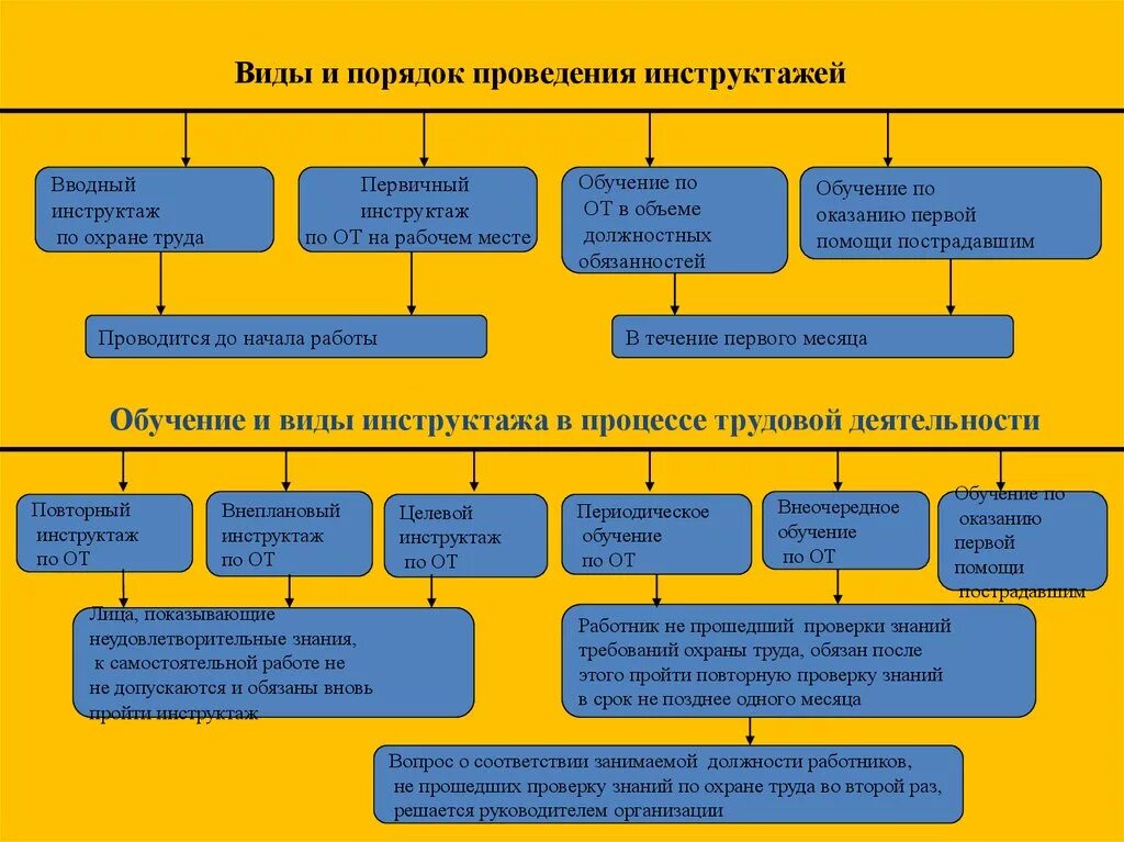 Какие инструктажи должны проводиться. Виды инструктажей по охране труда порядок. Последовательность проведения инструктажей по охране труда. Порядок оформления инструктажей по охране труда. Типы инструктажей по охране труда порядок проведения.