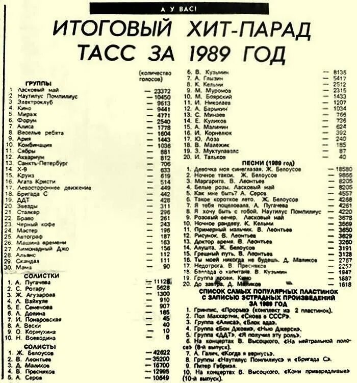 Список советских музыкальных. Хит-парад тасс 1989. советские группы. группы 80-90 годов список русские. фит парад.
