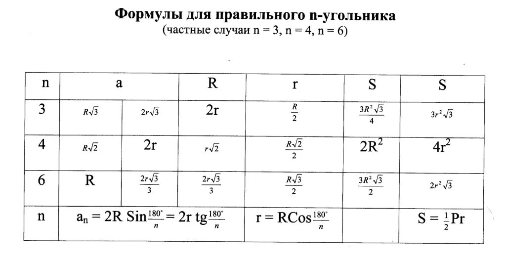 Правильные многоугольники формулы 9 класс таблица. Радиусы описанных и вписанных окружностей таблица формулы. Формулы правильных многоугольников 9 класс. Формулы площади правильных многоугольников 9 класс.